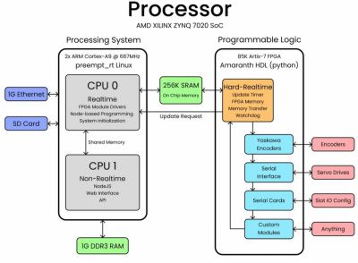 The Zynq-7000 usage at the core of the robot controller. (Credit: Excessive Overkill, YouTube)
