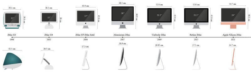Evolution of the Apple iMac. (Credit: Wikimedia)